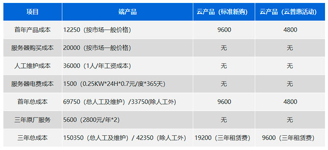 全面上云是时代必然，金蝶云普惠活动佛山火热来袭！
